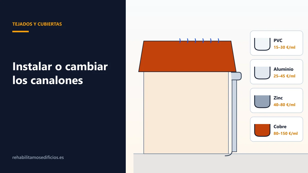 Ilustración del alero de un tejado con un canalón y su bajante, y las secciones de los cuatro materiales más comunes: PVC, aluminio, zinc y cobre, con su precio por metro lineal