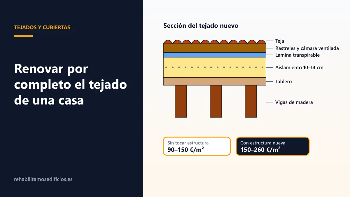 Ilustración de la sección constructiva de un tejado nuevo de una casa por capas: vigas de madera, tablero, aislamiento, lámina impermeable transpirable, rastreles y teja