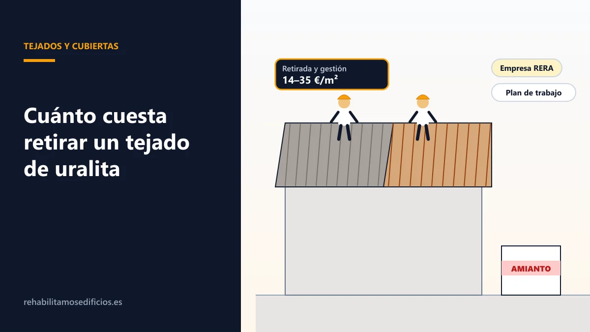 Ilustración de operarios con equipos de protección retirando placas onduladas de fibrocemento de un tejado, encapsulándolas en plástico y depositándolas en sacas para residuos peligrosos