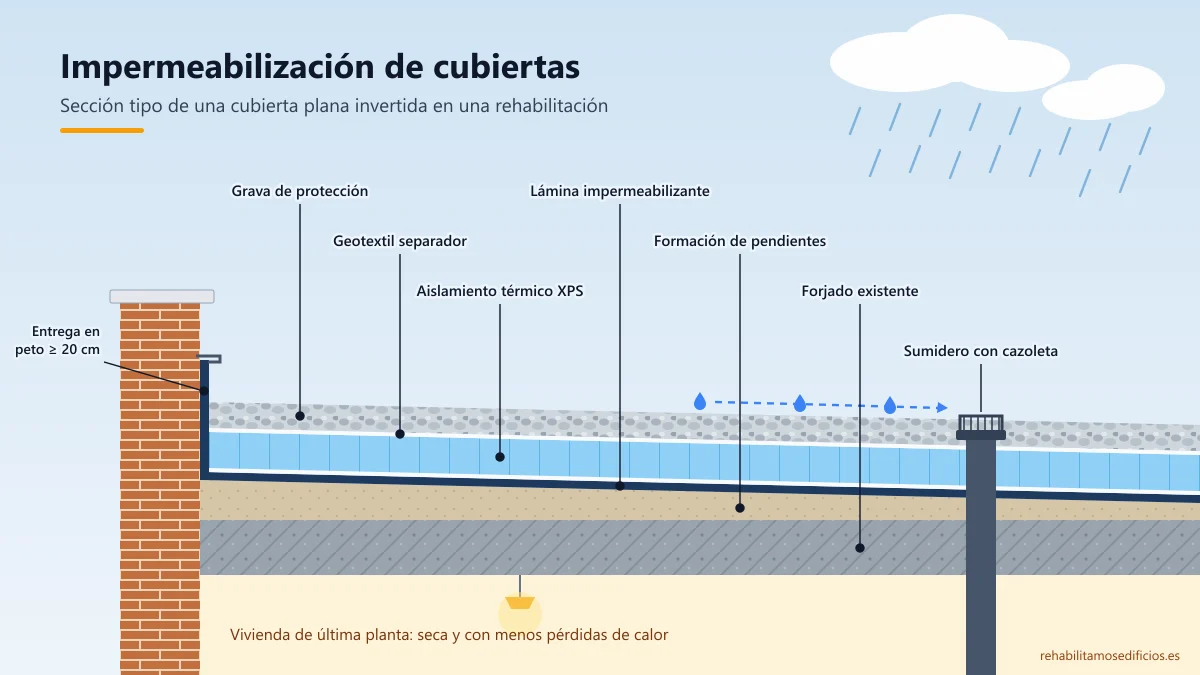 Sección de una cubierta plana invertida con sus capas de impermeabilización